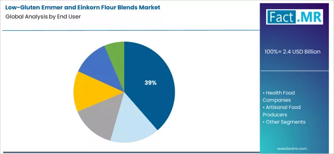 Low Gluten Emmer And Einkorn Flour Blends market Analysis By End User